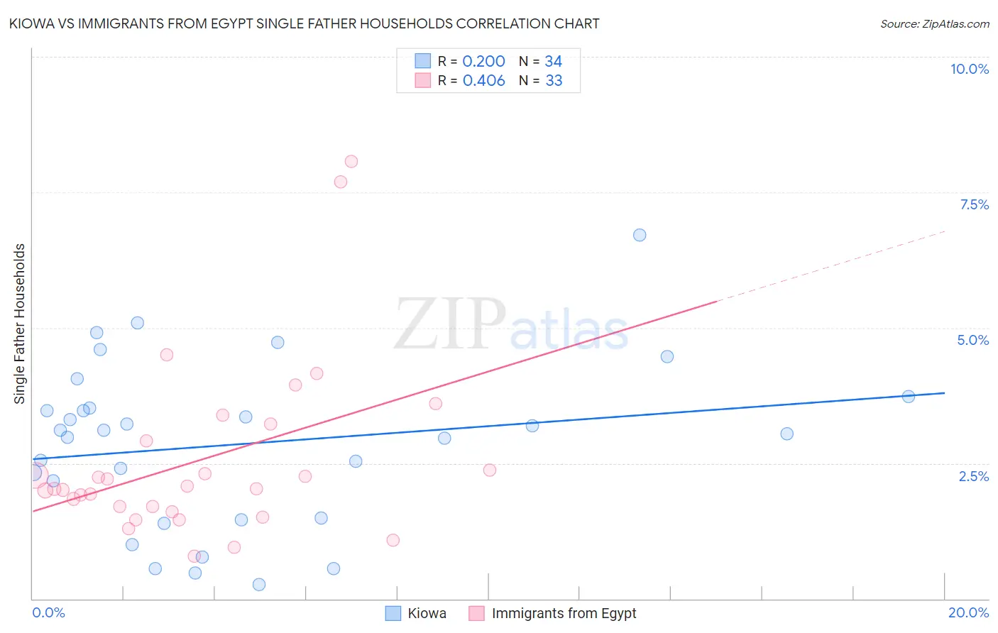 Kiowa vs Immigrants from Egypt Single Father Households