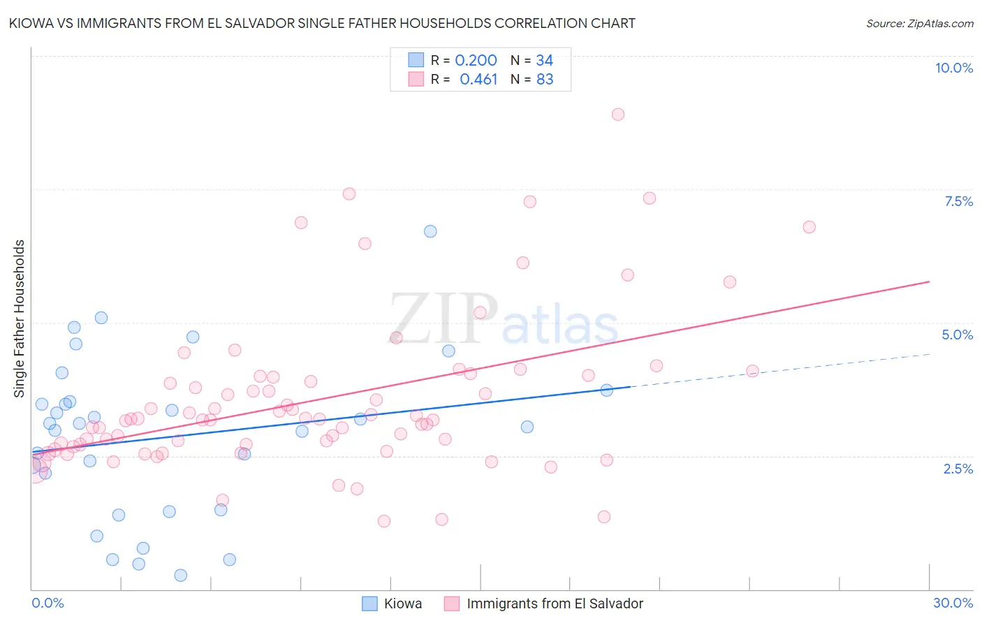 Kiowa vs Immigrants from El Salvador Single Father Households