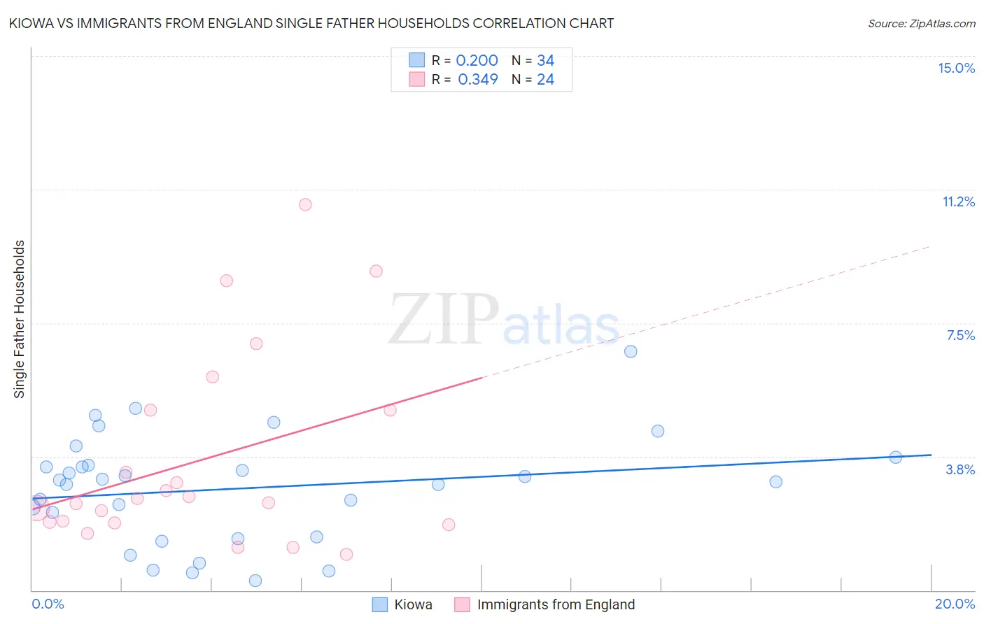 Kiowa vs Immigrants from England Single Father Households