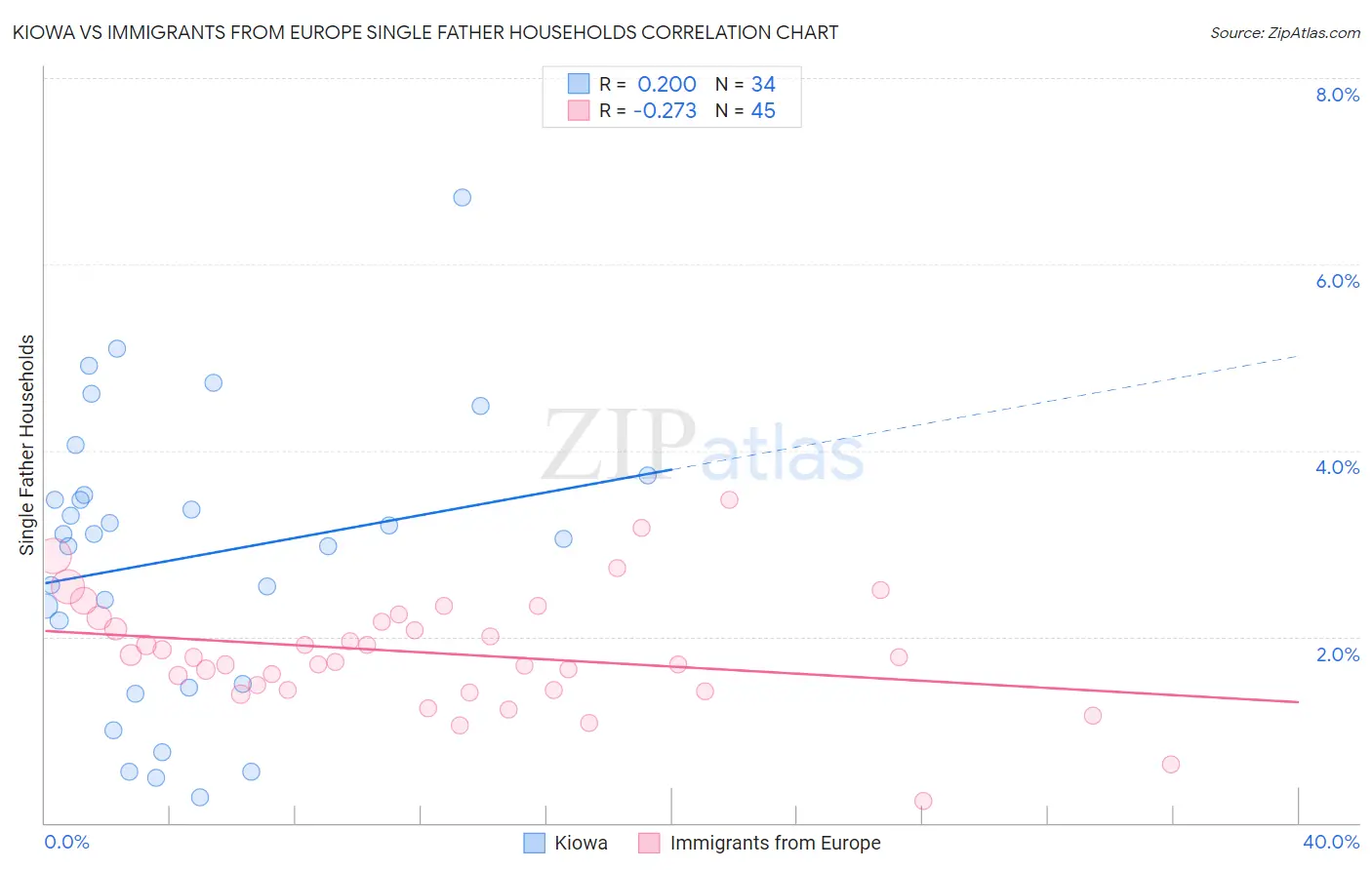 Kiowa vs Immigrants from Europe Single Father Households