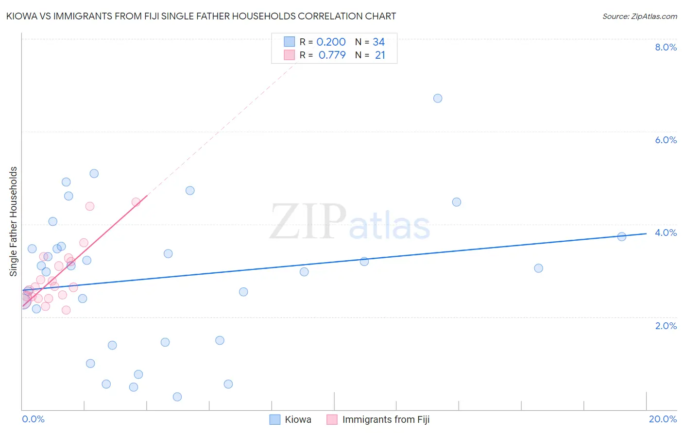 Kiowa vs Immigrants from Fiji Single Father Households
