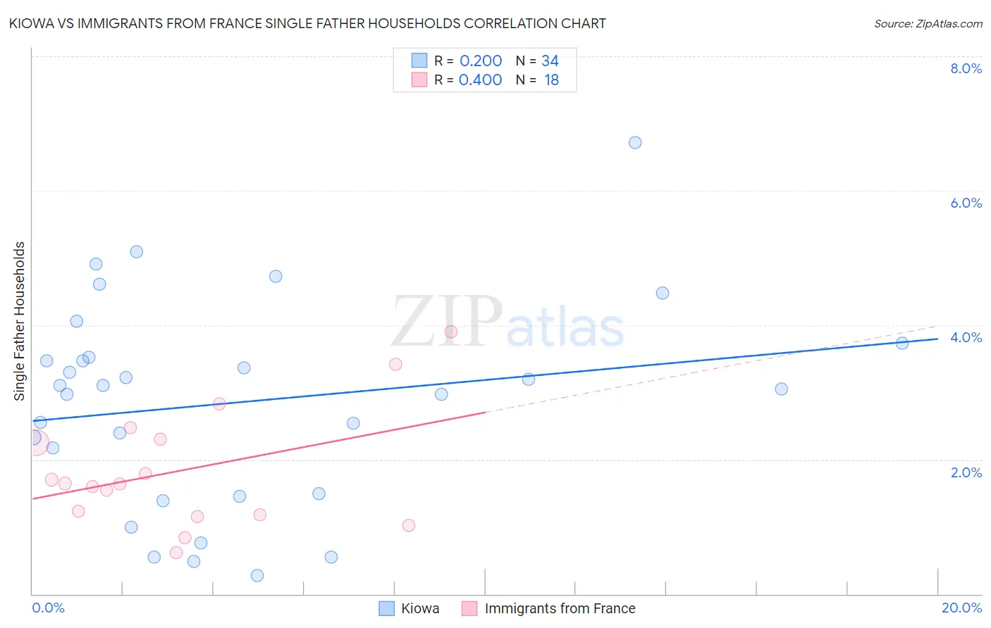 Kiowa vs Immigrants from France Single Father Households