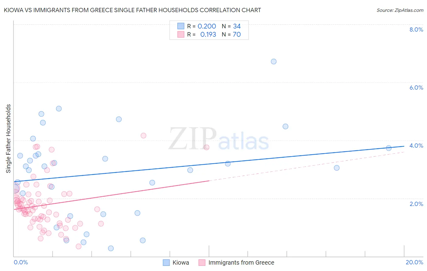 Kiowa vs Immigrants from Greece Single Father Households
