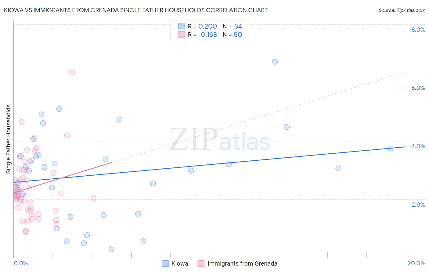 Kiowa vs Immigrants from Grenada Single Father Households