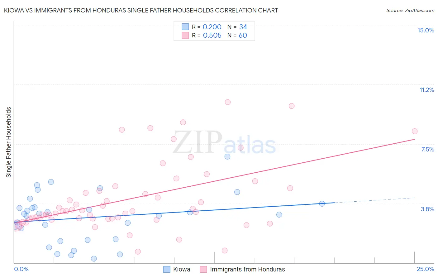 Kiowa vs Immigrants from Honduras Single Father Households