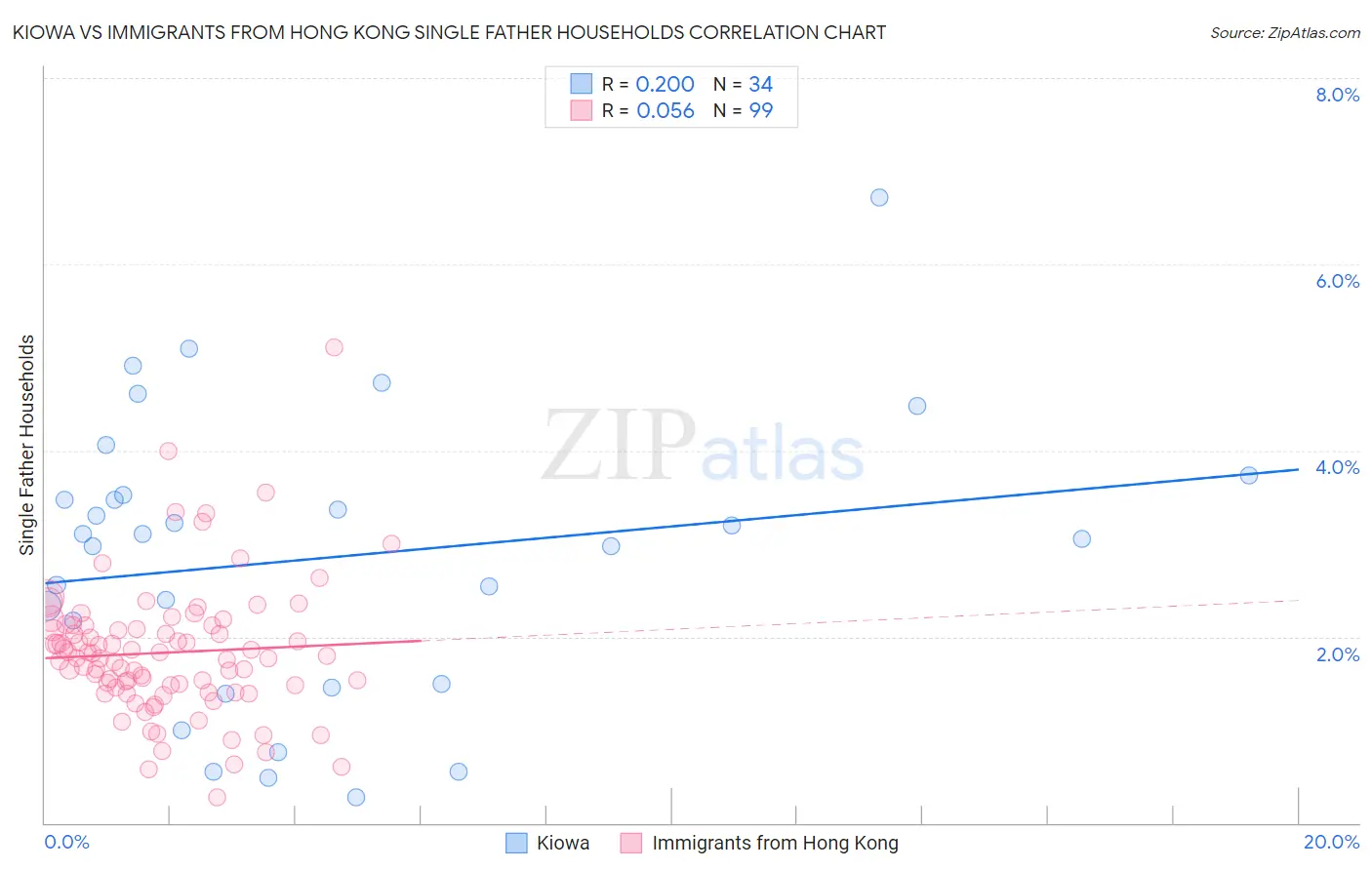 Kiowa vs Immigrants from Hong Kong Single Father Households