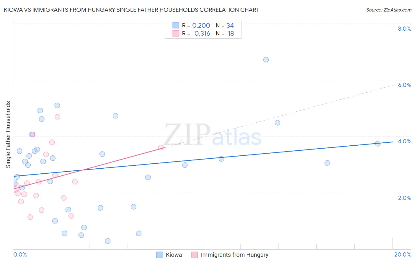 Kiowa vs Immigrants from Hungary Single Father Households