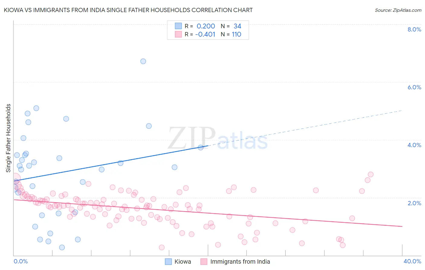 Kiowa vs Immigrants from India Single Father Households