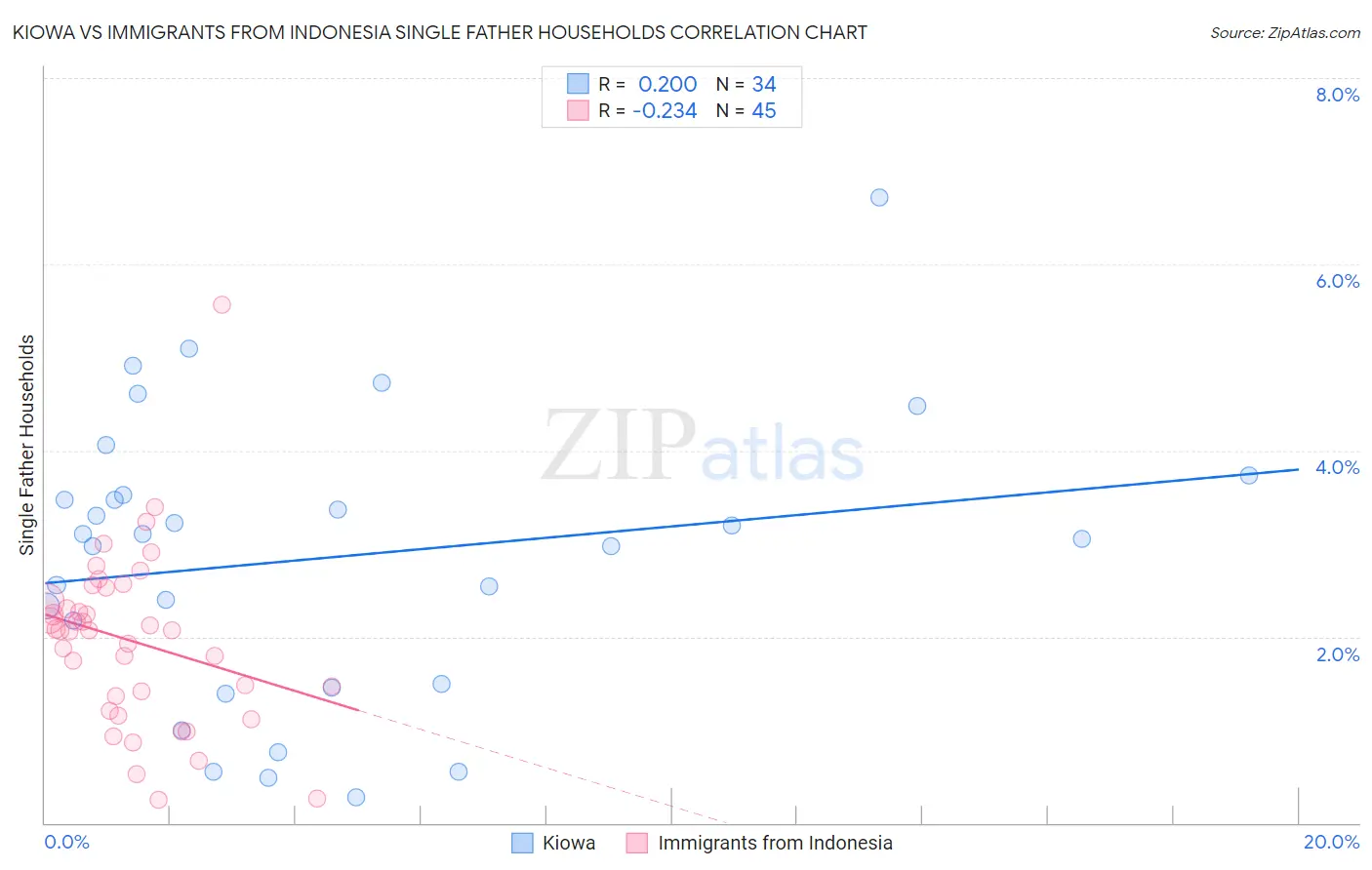 Kiowa vs Immigrants from Indonesia Single Father Households