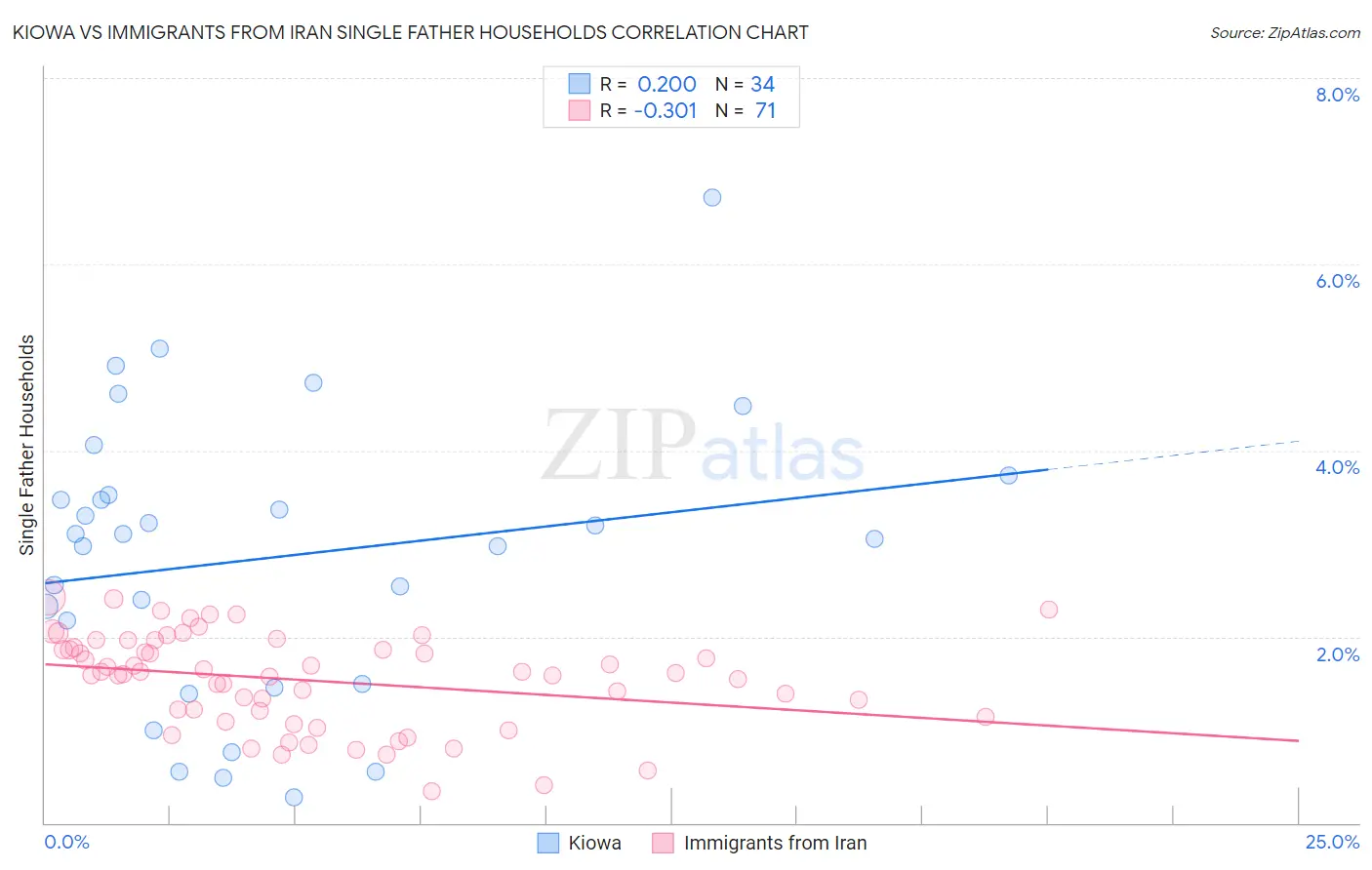 Kiowa vs Immigrants from Iran Single Father Households