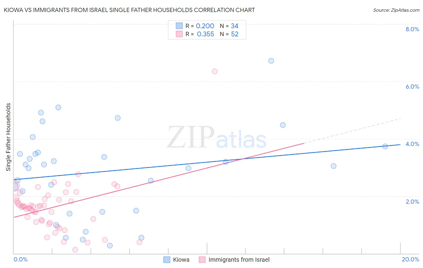 Kiowa vs Immigrants from Israel Single Father Households