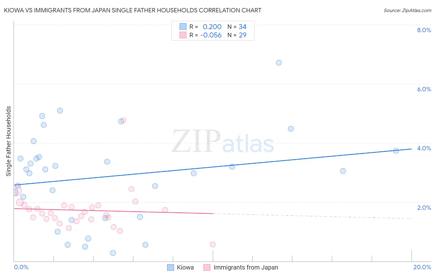 Kiowa vs Immigrants from Japan Single Father Households