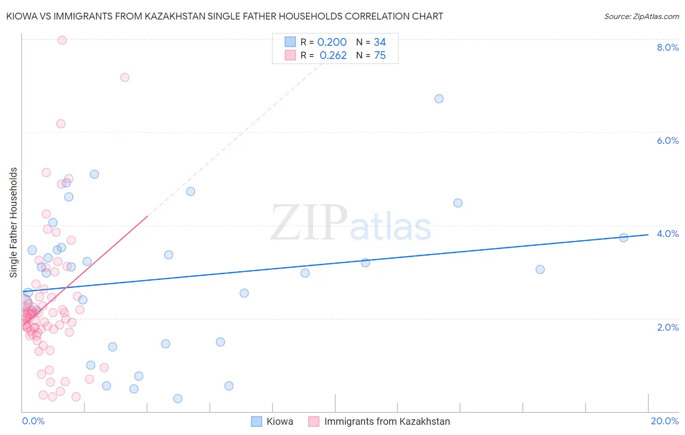 Kiowa vs Immigrants from Kazakhstan Single Father Households