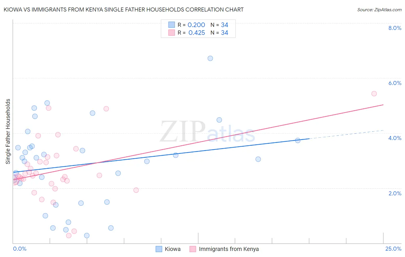 Kiowa vs Immigrants from Kenya Single Father Households
