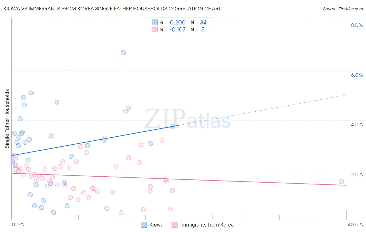 Kiowa vs Immigrants from Korea Single Father Households