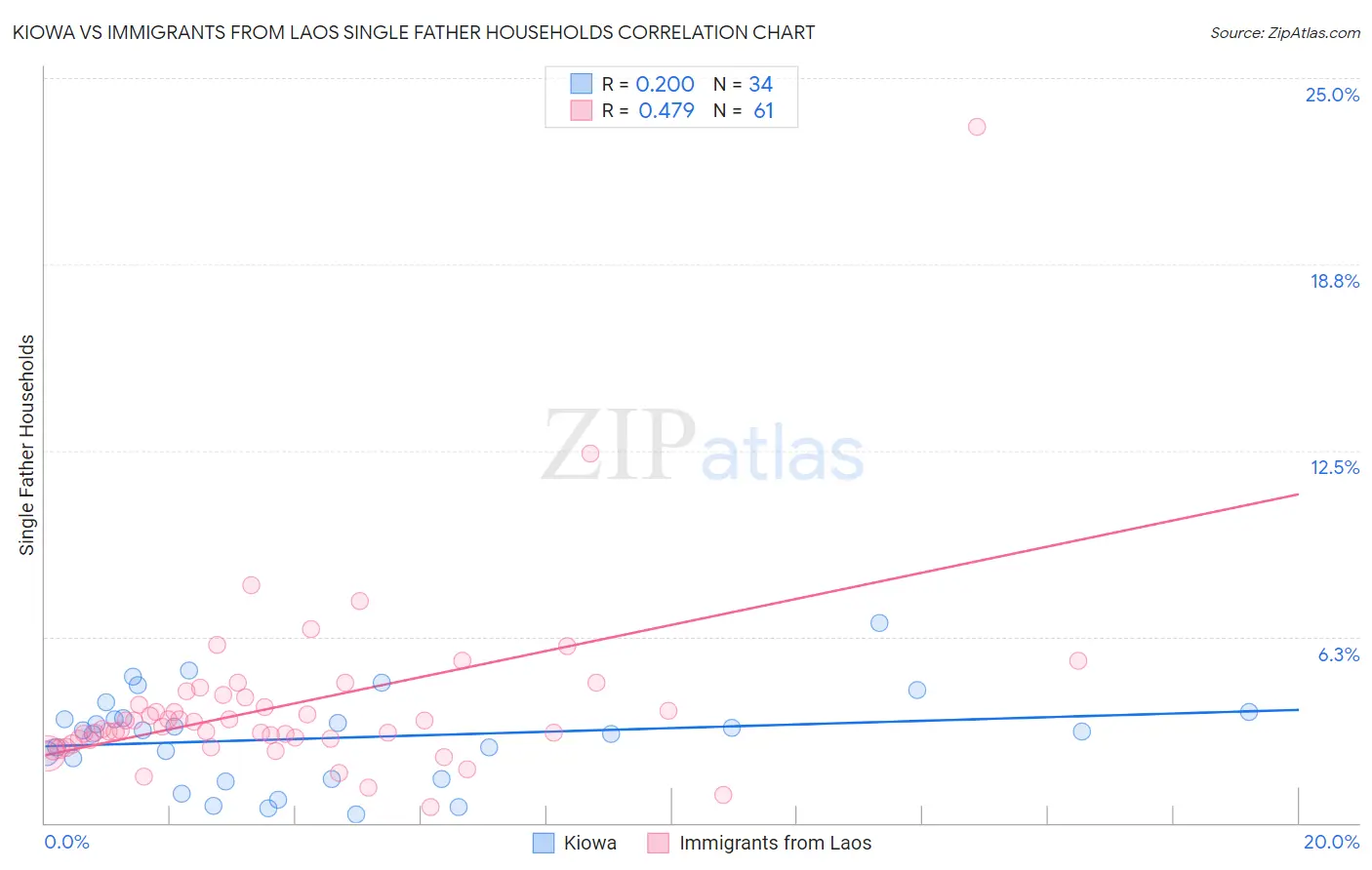 Kiowa vs Immigrants from Laos Single Father Households