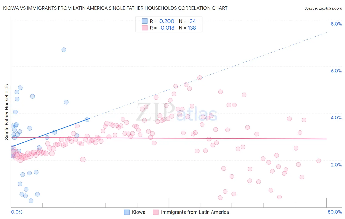 Kiowa vs Immigrants from Latin America Single Father Households