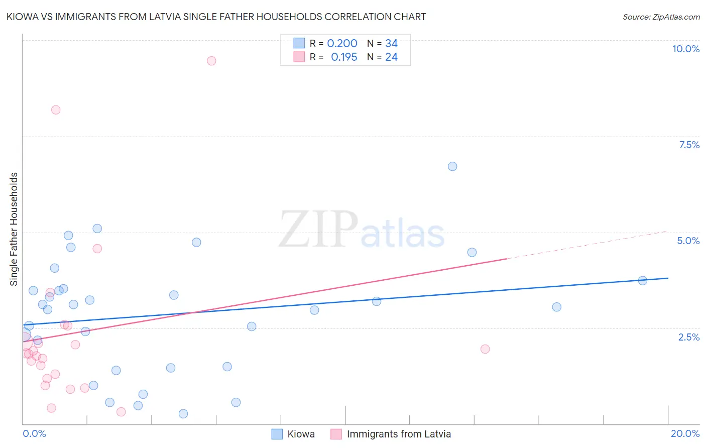 Kiowa vs Immigrants from Latvia Single Father Households