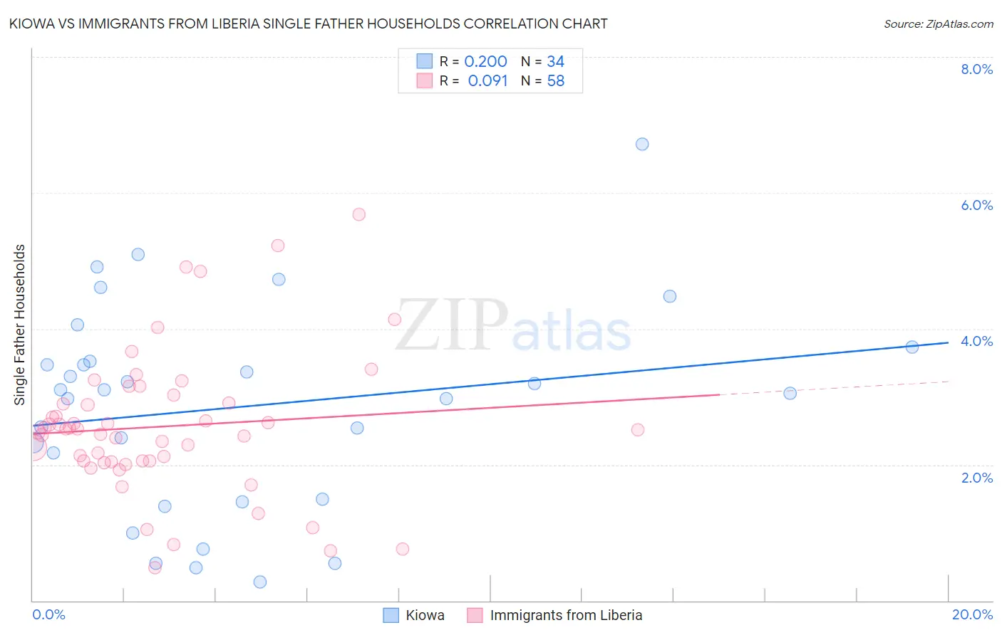 Kiowa vs Immigrants from Liberia Single Father Households