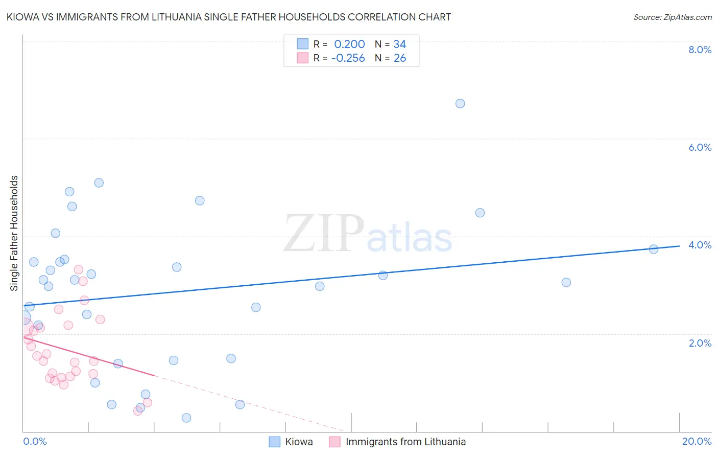 Kiowa vs Immigrants from Lithuania Single Father Households
