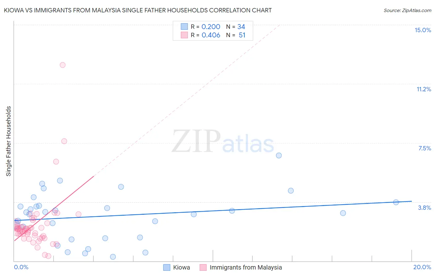 Kiowa vs Immigrants from Malaysia Single Father Households