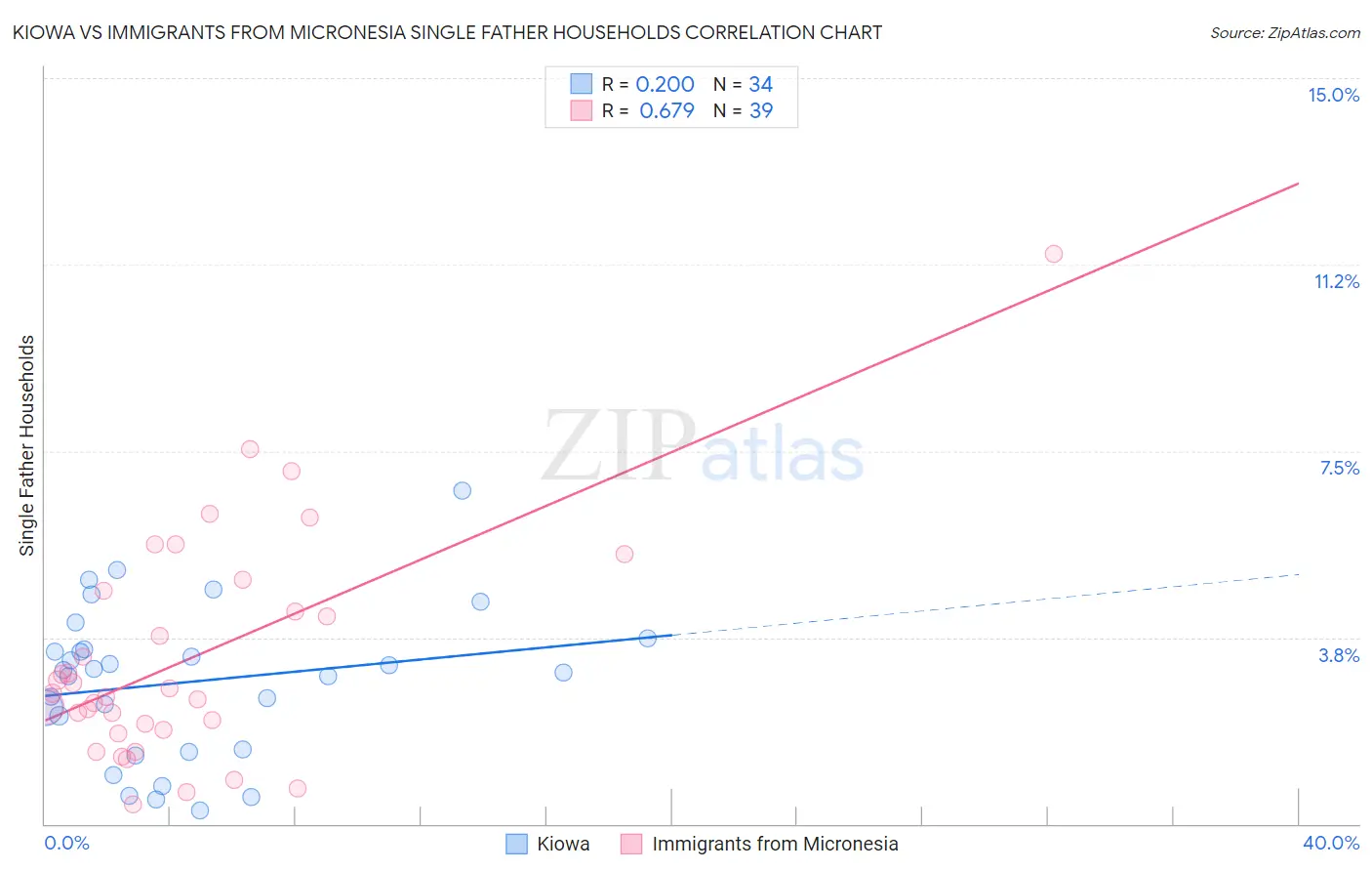 Kiowa vs Immigrants from Micronesia Single Father Households