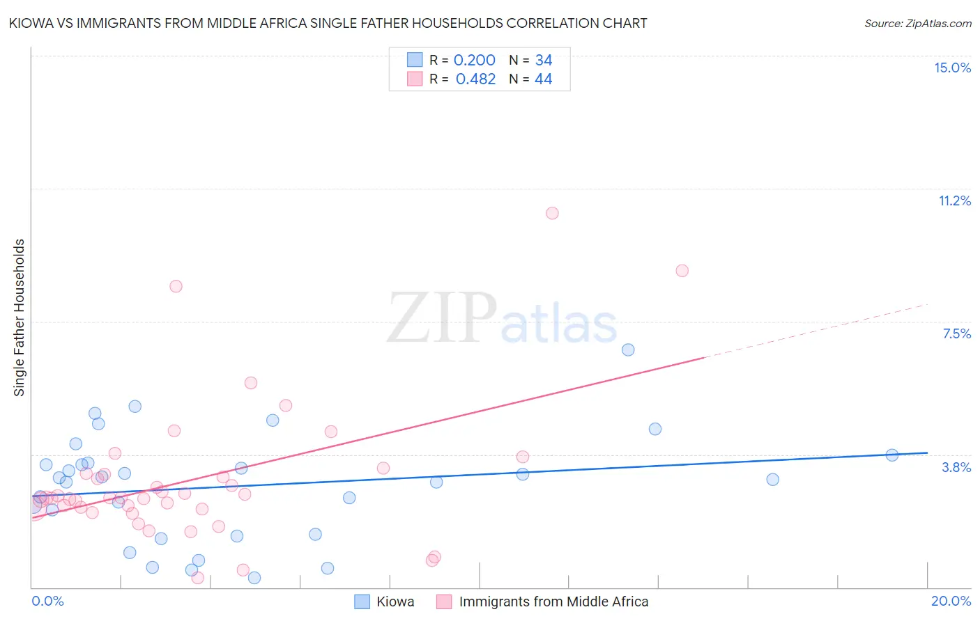 Kiowa vs Immigrants from Middle Africa Single Father Households