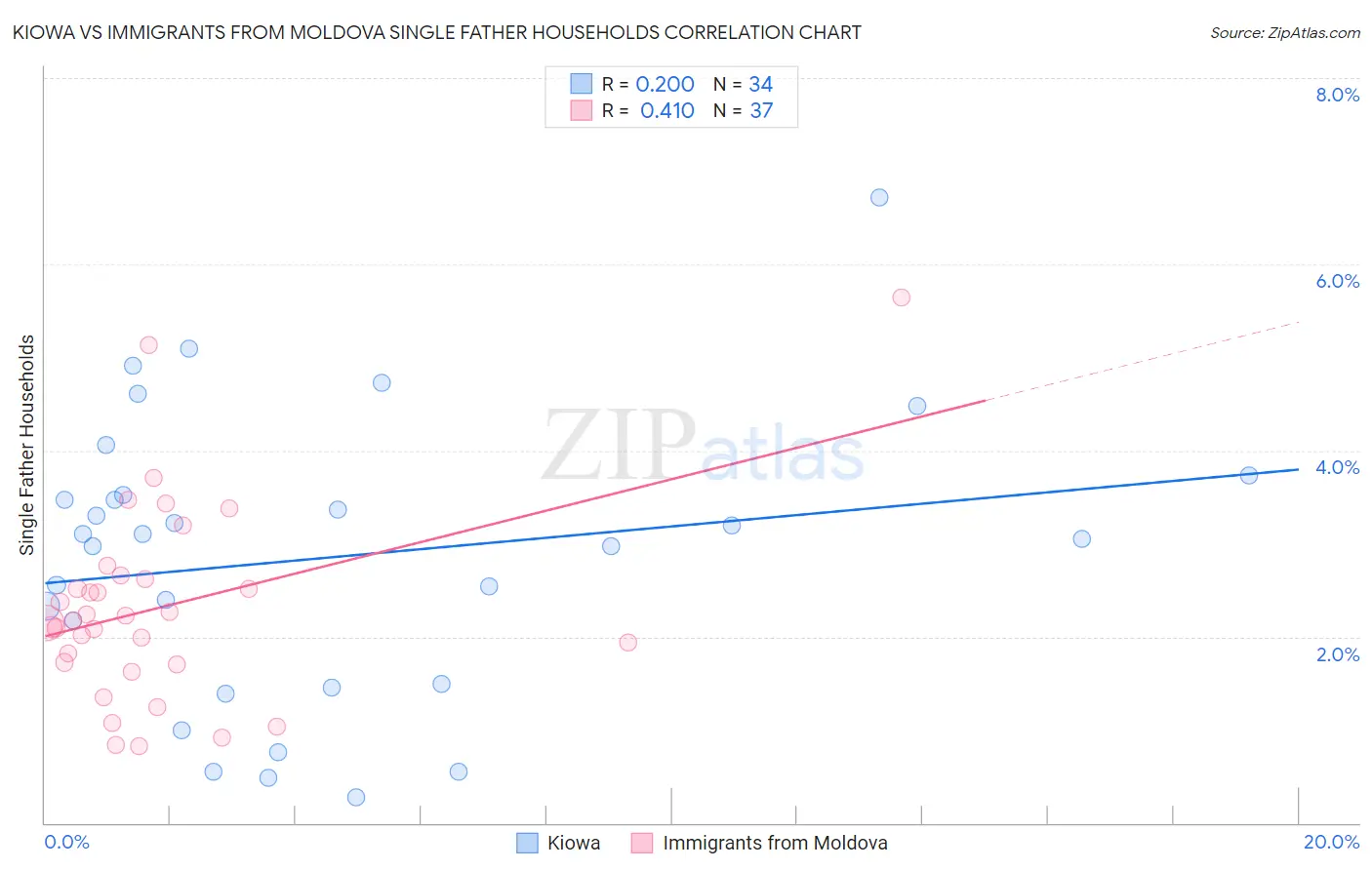 Kiowa vs Immigrants from Moldova Single Father Households