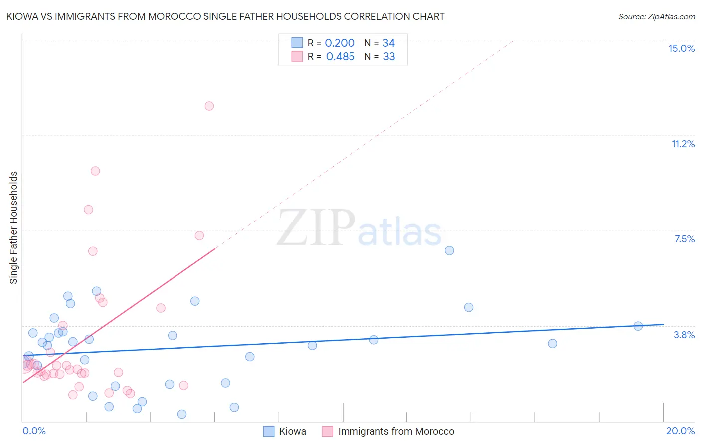 Kiowa vs Immigrants from Morocco Single Father Households