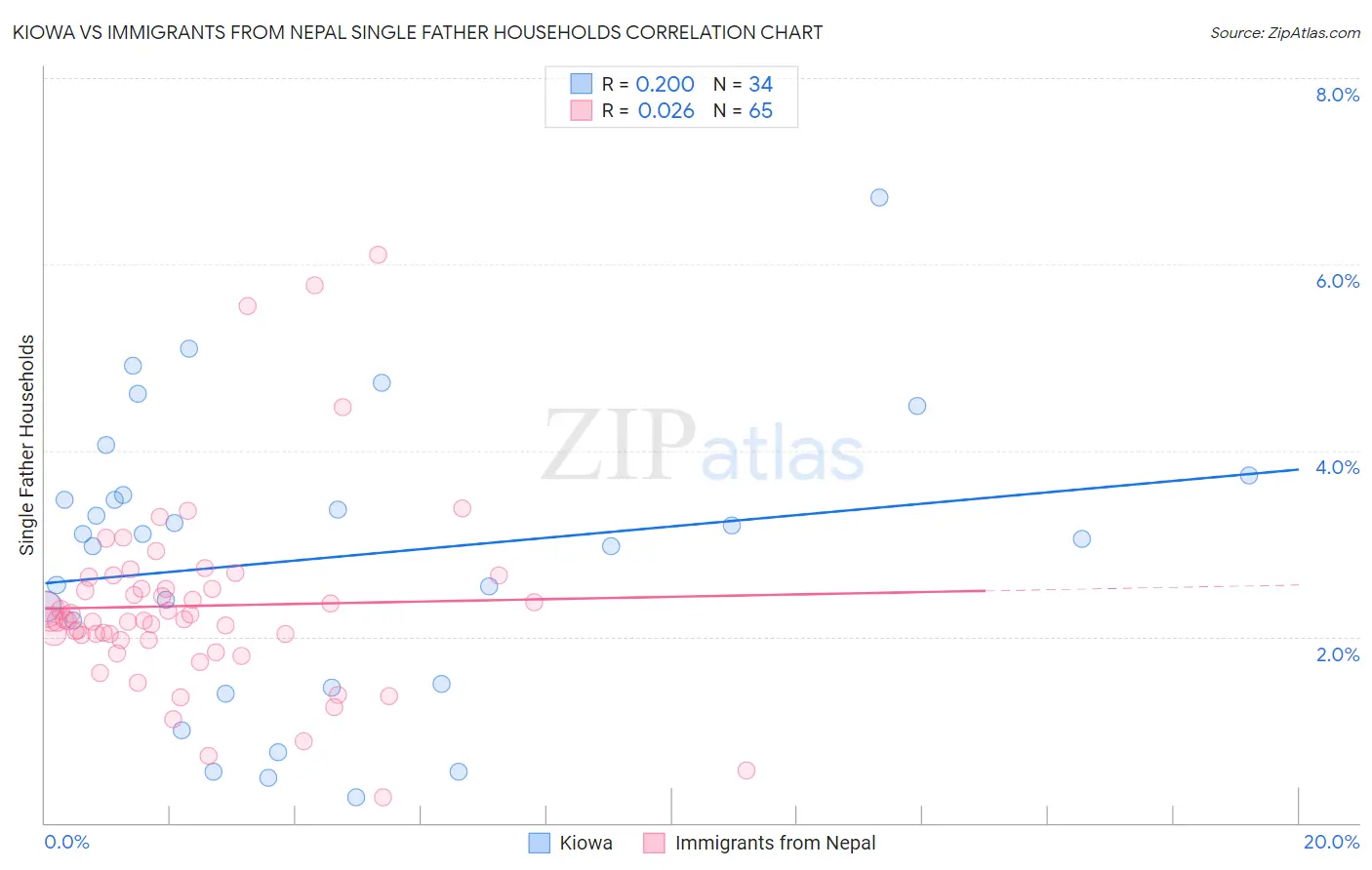 Kiowa vs Immigrants from Nepal Single Father Households