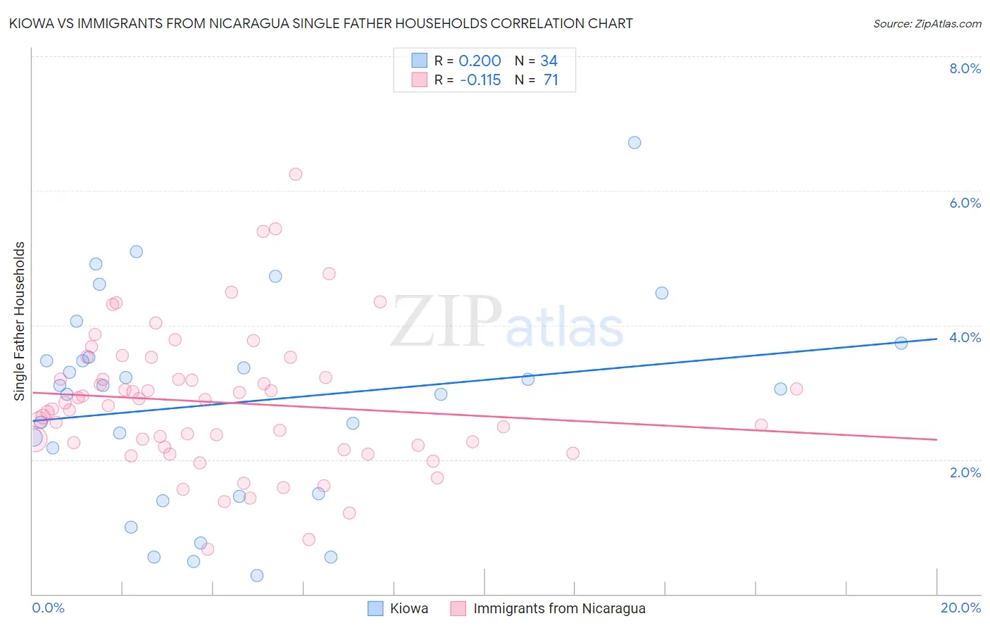 Kiowa vs Immigrants from Nicaragua Single Father Households