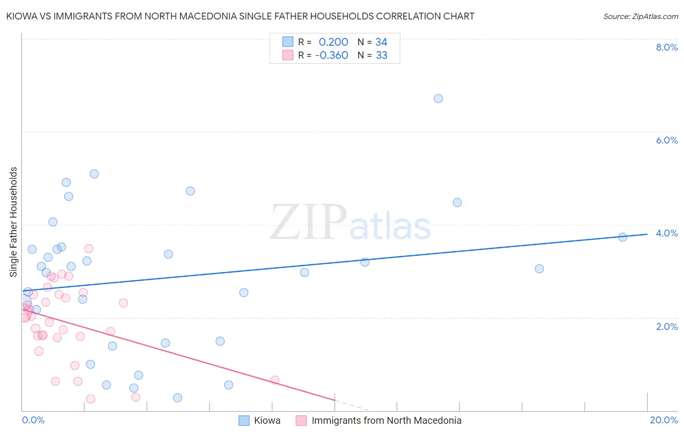 Kiowa vs Immigrants from North Macedonia Single Father Households