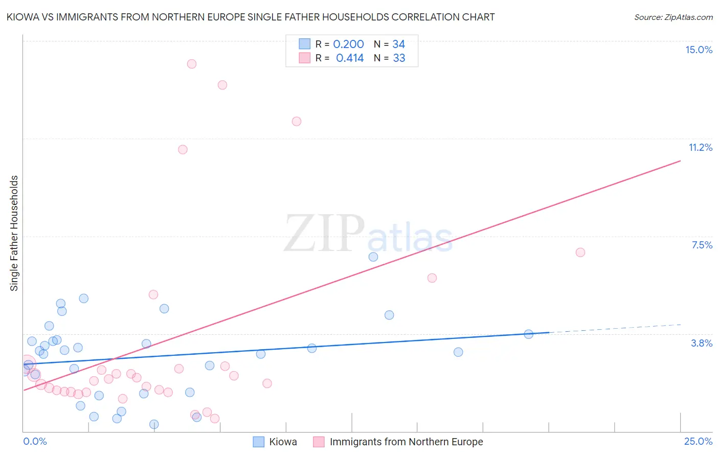 Kiowa vs Immigrants from Northern Europe Single Father Households