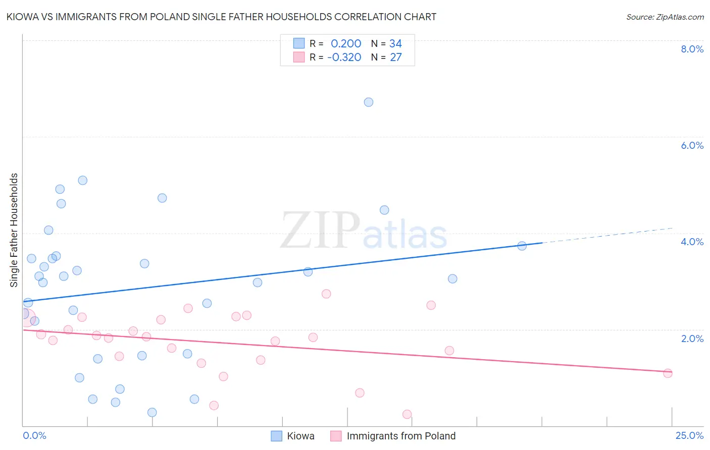 Kiowa vs Immigrants from Poland Single Father Households