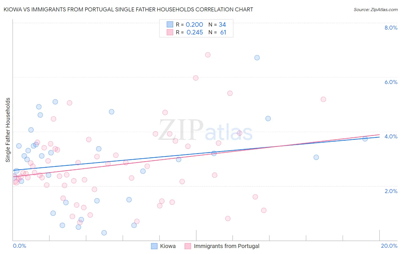 Kiowa vs Immigrants from Portugal Single Father Households