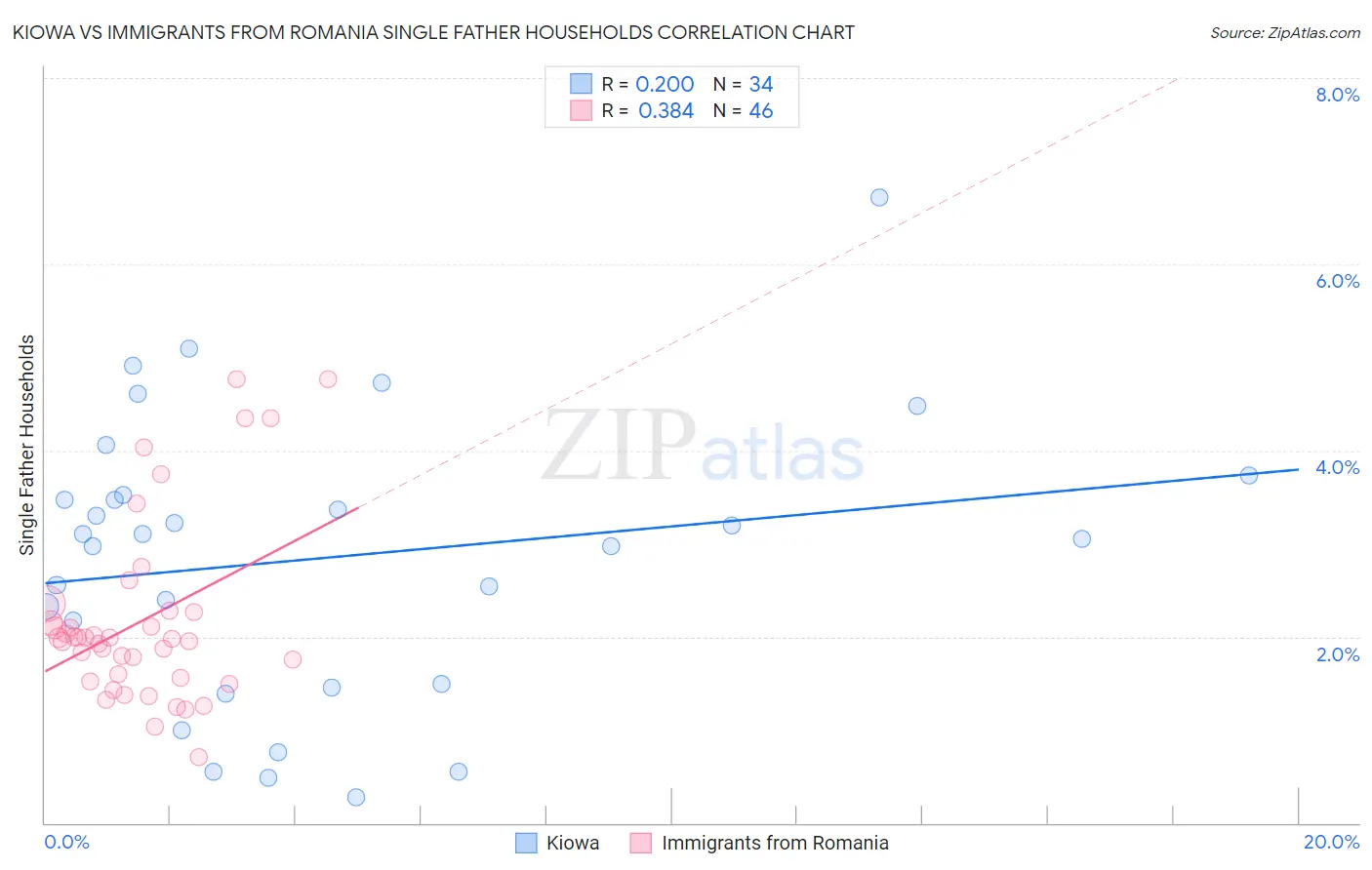 Kiowa vs Immigrants from Romania Single Father Households