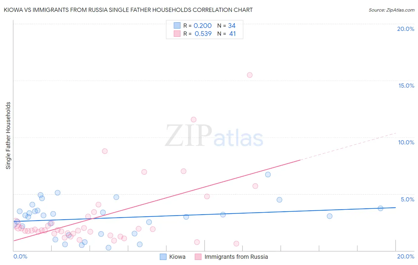 Kiowa vs Immigrants from Russia Single Father Households