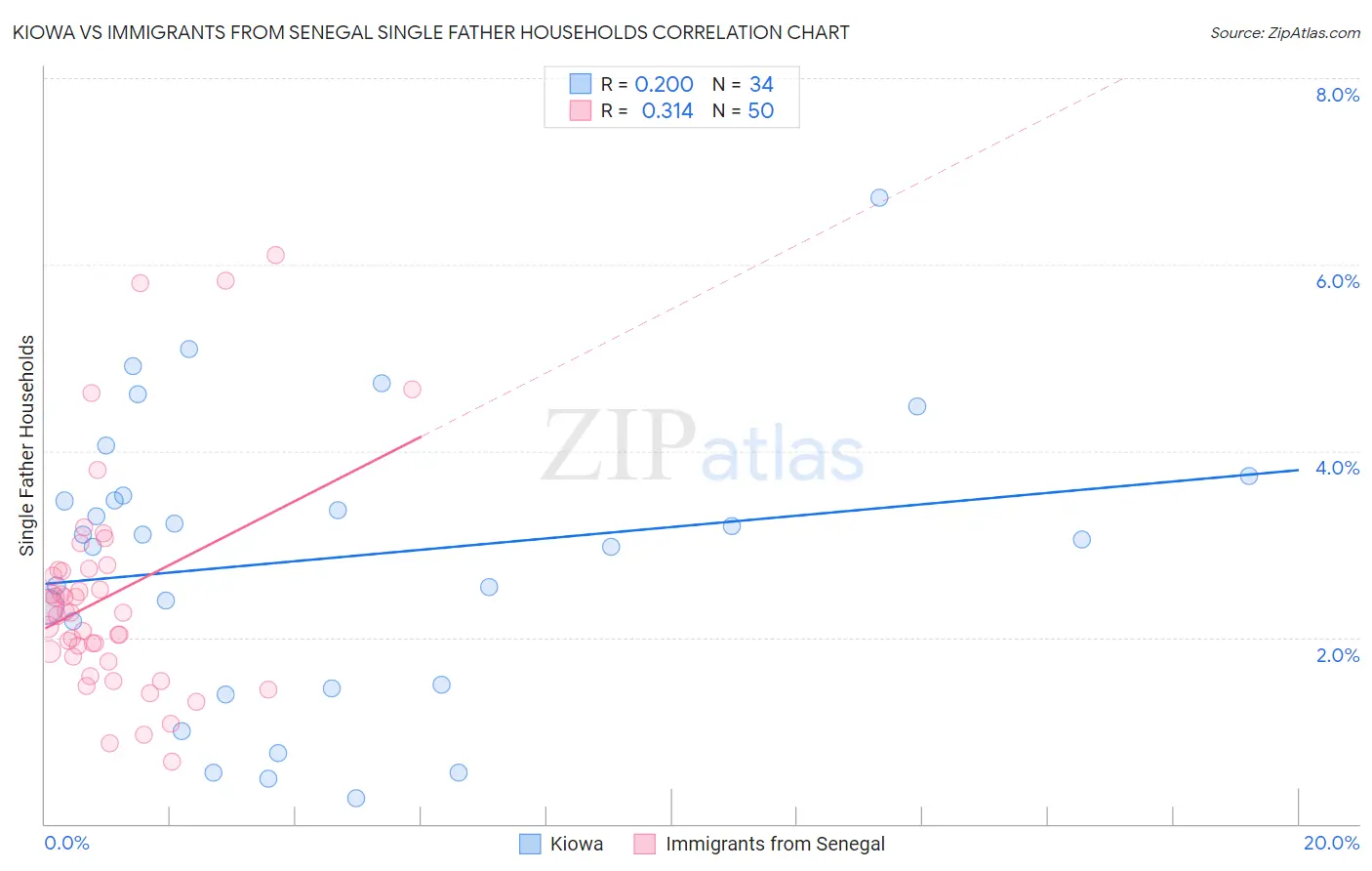 Kiowa vs Immigrants from Senegal Single Father Households