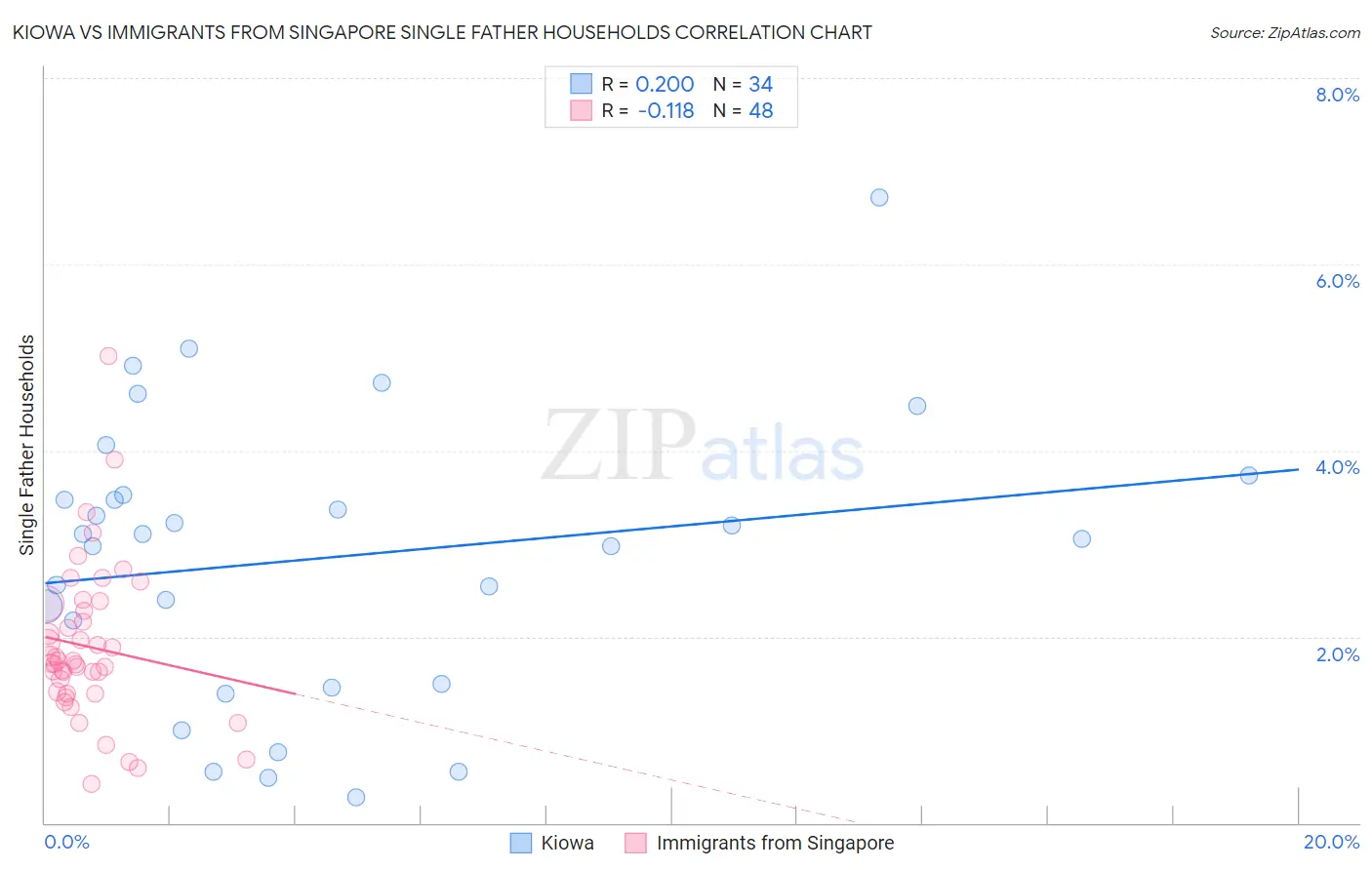 Kiowa vs Immigrants from Singapore Single Father Households