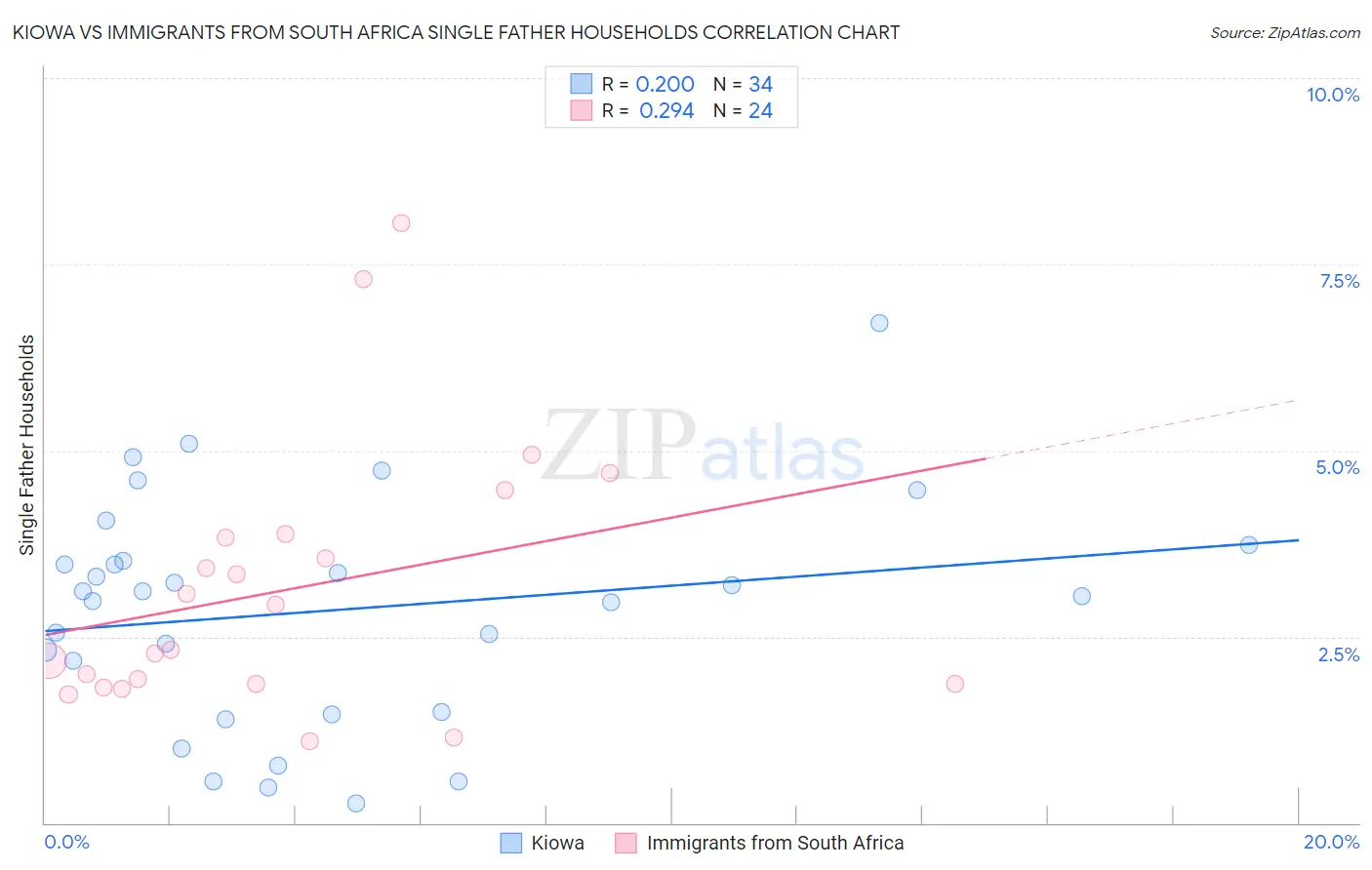 Kiowa vs Immigrants from South Africa Single Father Households
