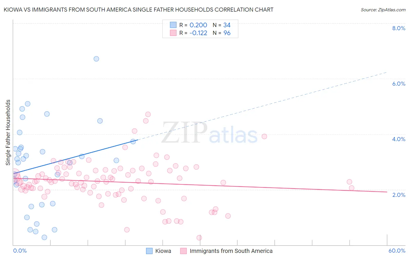 Kiowa vs Immigrants from South America Single Father Households