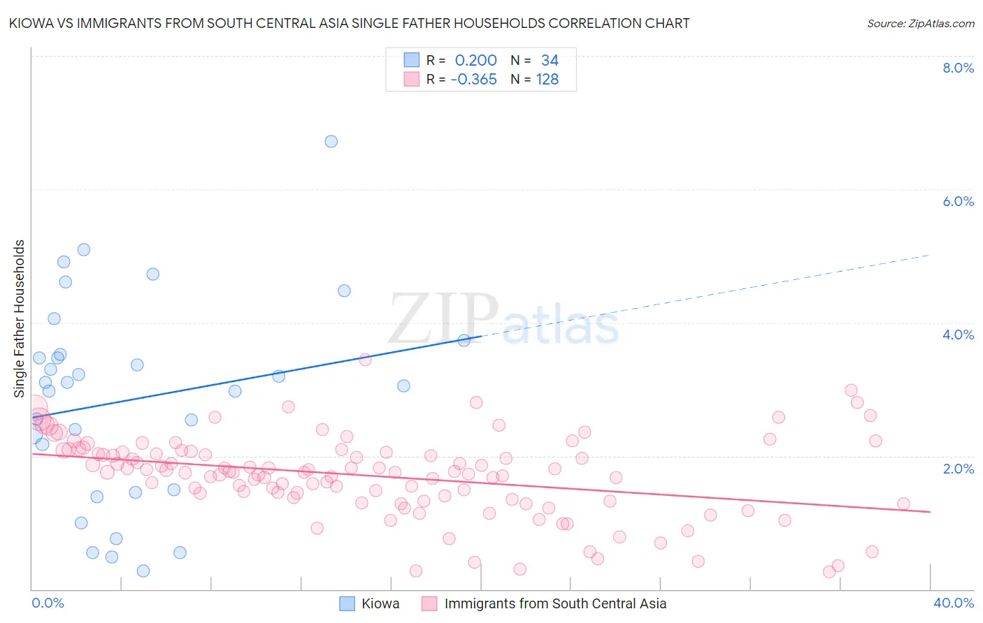 Kiowa vs Immigrants from South Central Asia Single Father Households