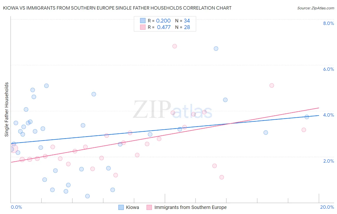 Kiowa vs Immigrants from Southern Europe Single Father Households