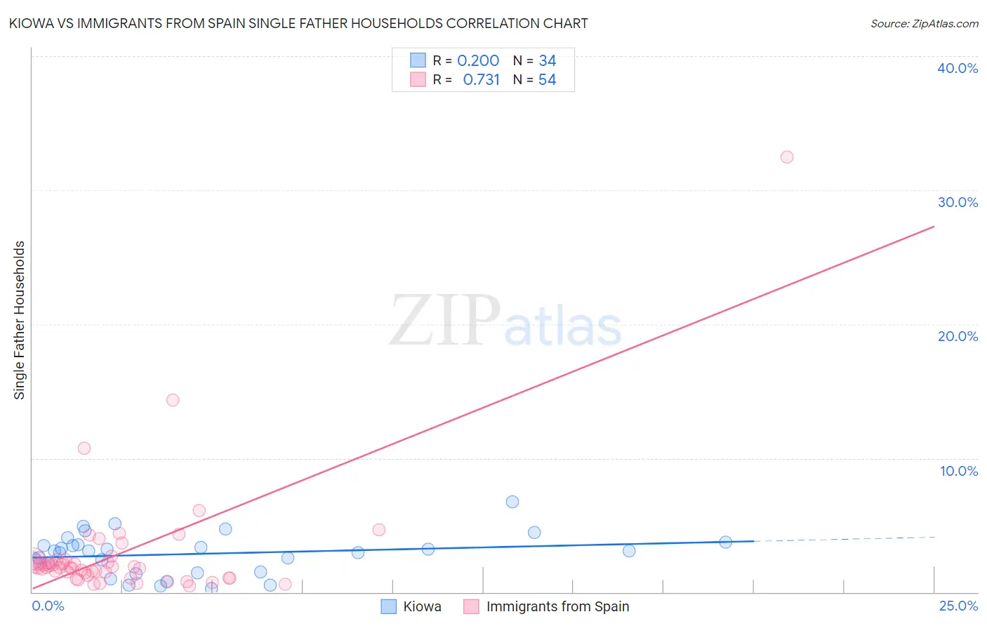 Kiowa vs Immigrants from Spain Single Father Households