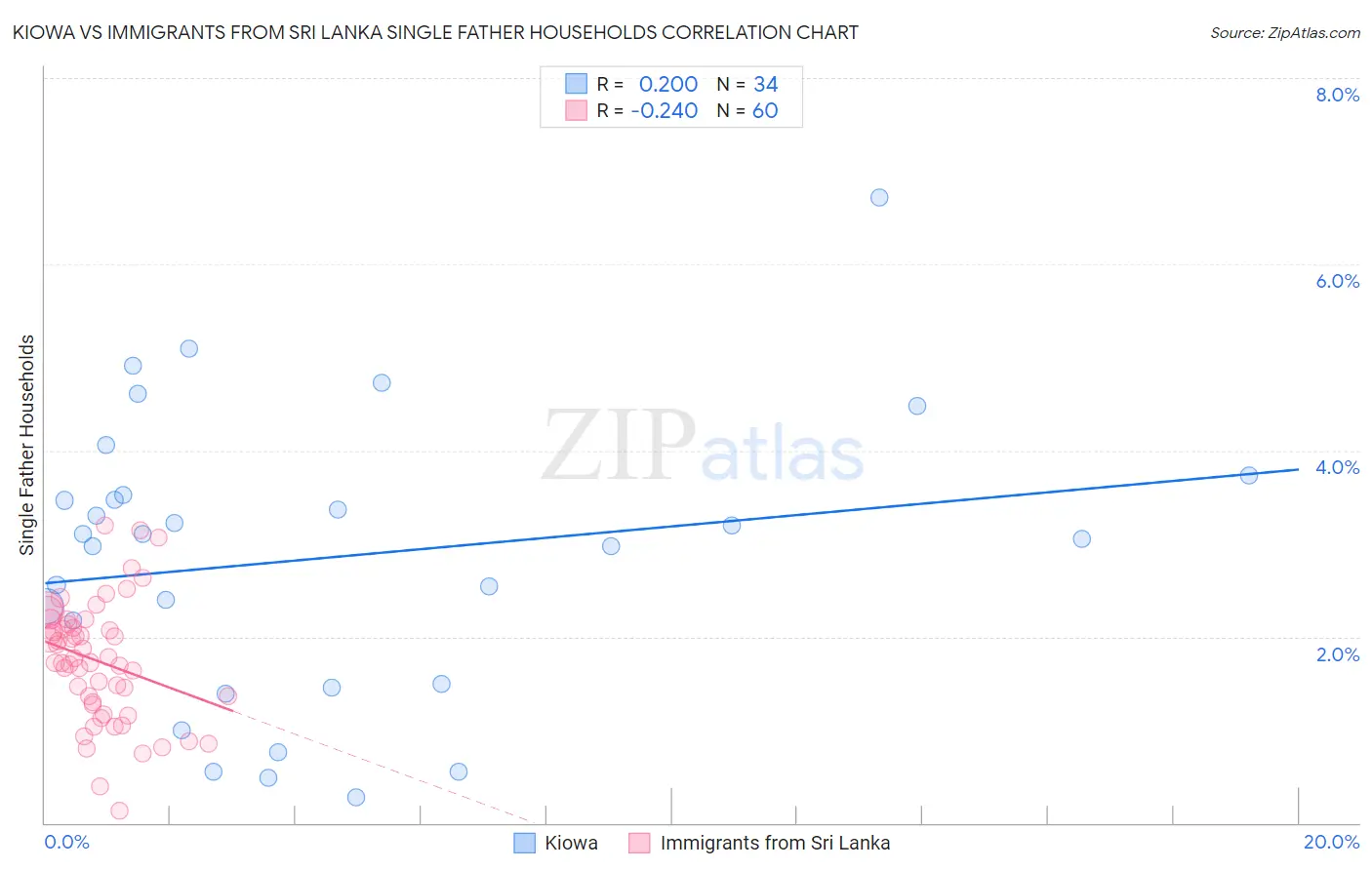 Kiowa vs Immigrants from Sri Lanka Single Father Households