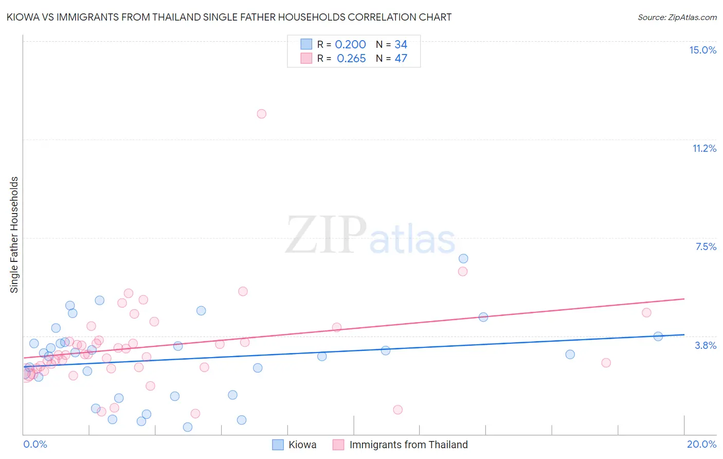 Kiowa vs Immigrants from Thailand Single Father Households
