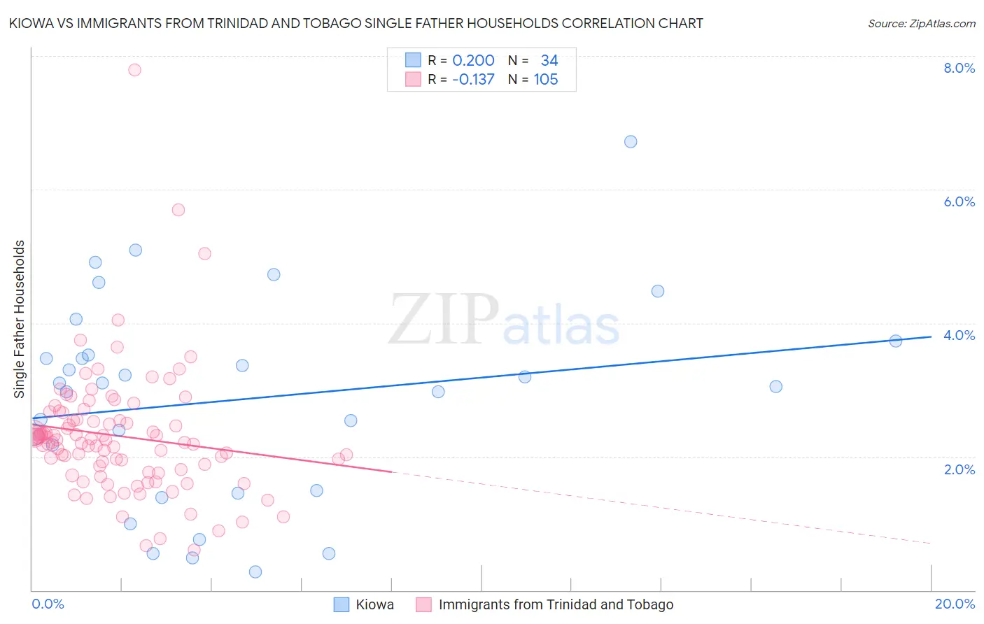 Kiowa vs Immigrants from Trinidad and Tobago Single Father Households