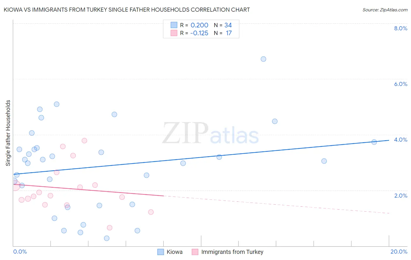 Kiowa vs Immigrants from Turkey Single Father Households