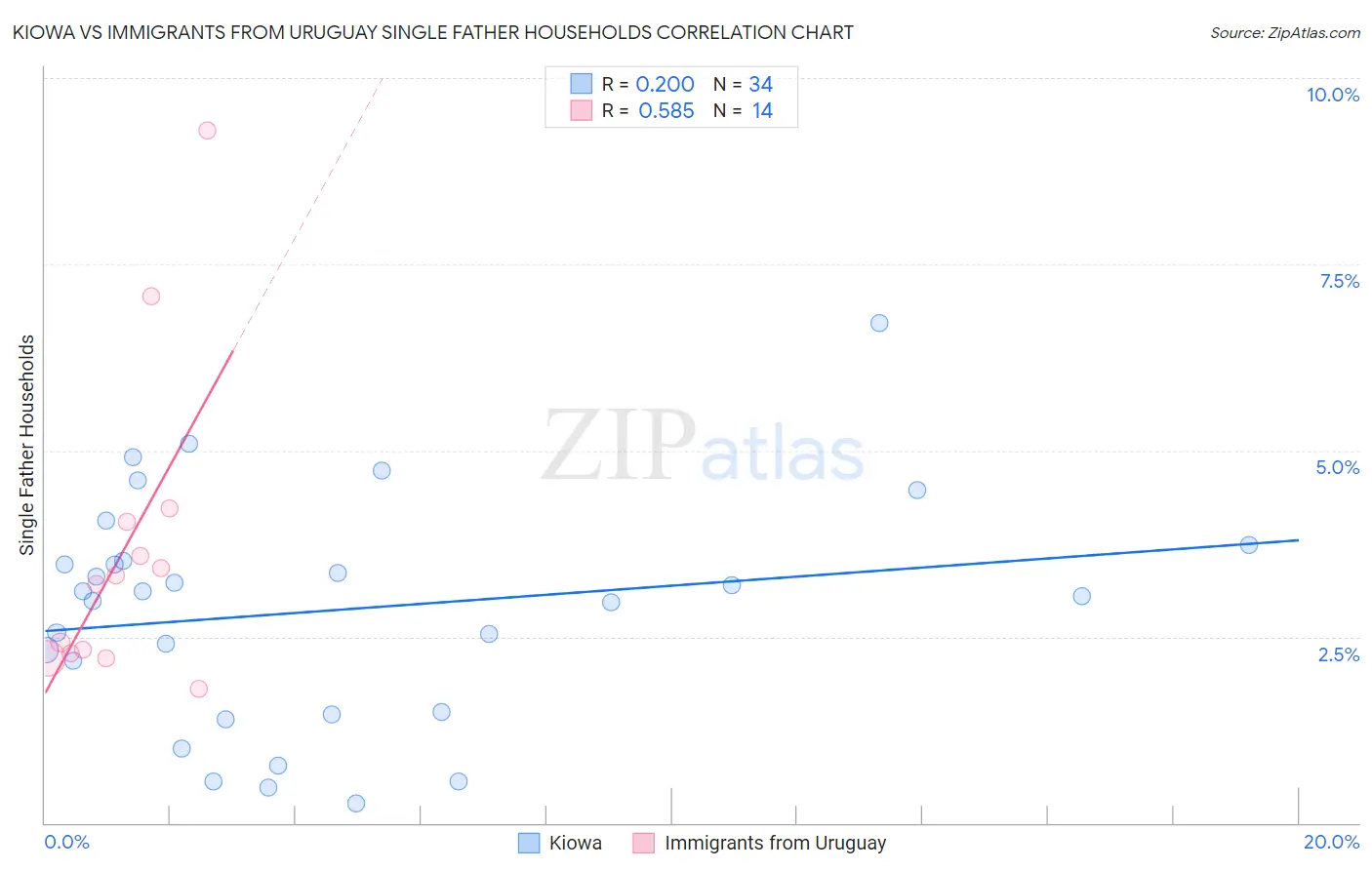 Kiowa vs Immigrants from Uruguay Single Father Households