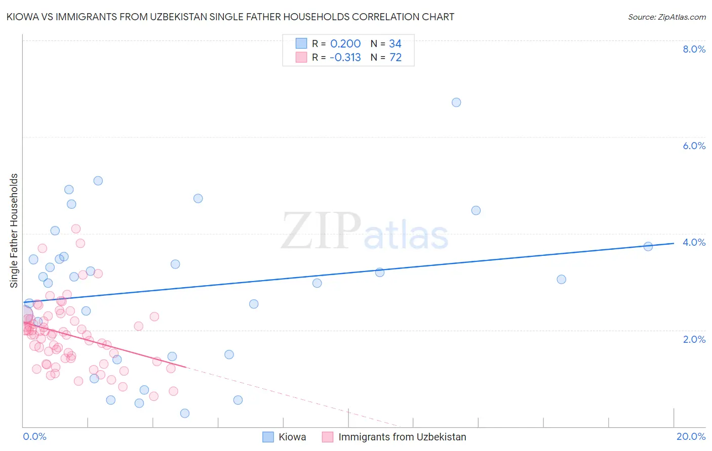 Kiowa vs Immigrants from Uzbekistan Single Father Households